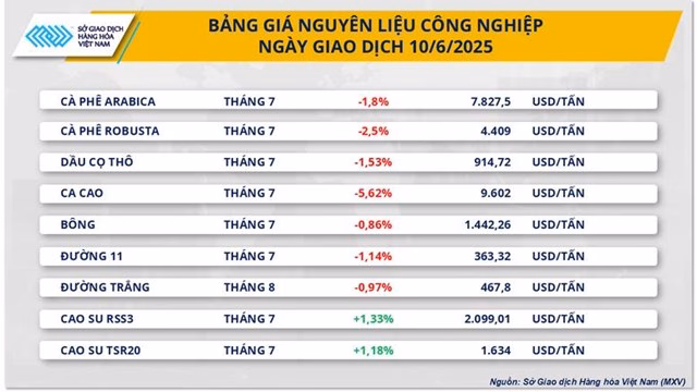 Lực bán mạnh quay lại, MXV-Index chấm dứt chuỗi tăng điểm - Ảnh1