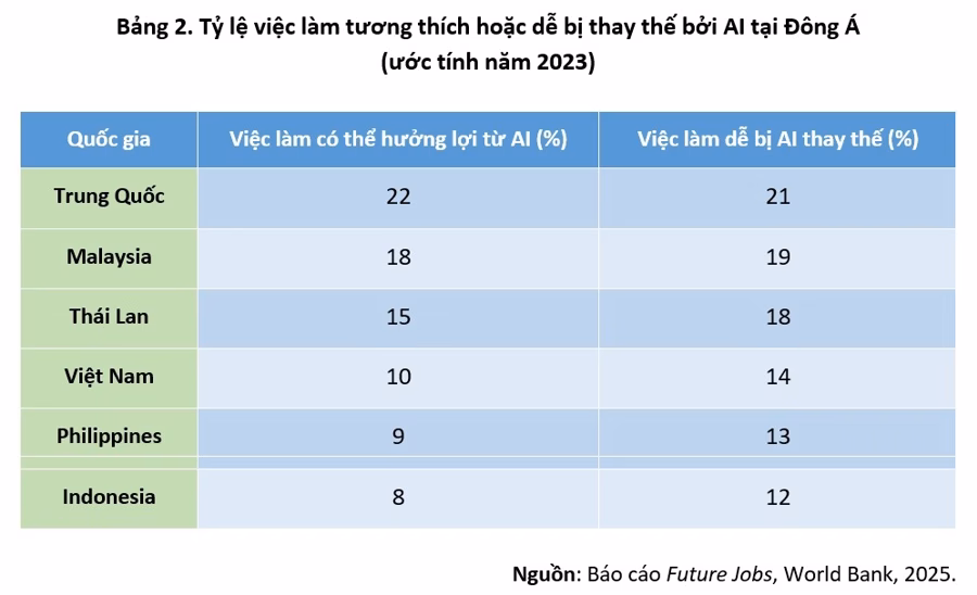 Bảng 2: Tỷ lệ tiêu dùng cuối cùng
