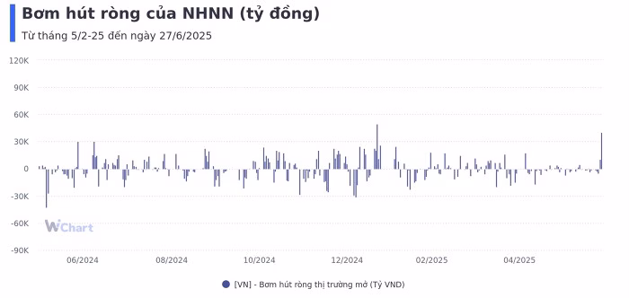 Bơm hút ròng của NHNN Bơm hút ròng của NHNN
