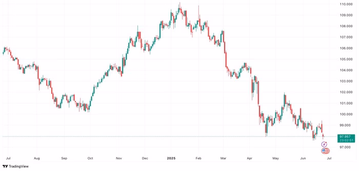 DXY Diễn biến chỉ số DXY từ tháng 6/2024 đến ngày 24/6/2025