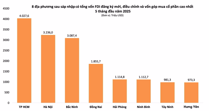 Hình thành các trung tâm công nghiệp lớn Hình thành các trung tâm công nghiệp lớn