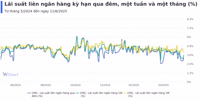 Lãi suất liên ngân hàng