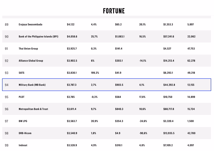 MB xếp hạng 94 trong Fortune SEA500 MB xếp hạng 94 trong Fortune SEA500