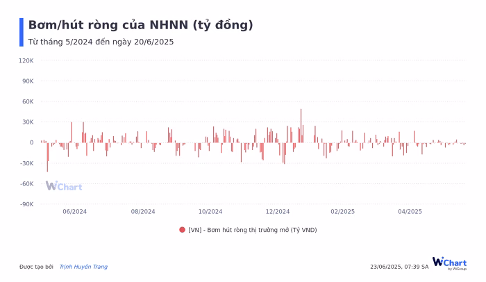 Lãi suất liên ngân hàng giảm Lãi suất liên ngân hàng giảm sâu