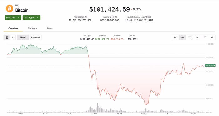 Diễn biến giá bitcoin Diễn biến giá bitcoin
