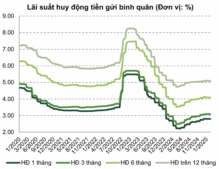 Lãi suất huy động và cho vay