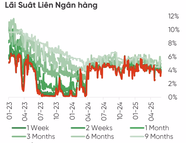 Lãi suất liên ngân hàng Lãi suất liên ngân hàng