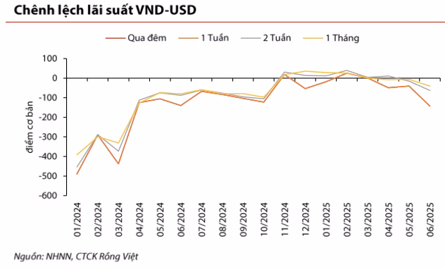 Lãi suất qua đêm Lãi suất qua đêm