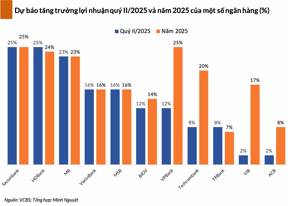 Dự báo lợi nhuận quý II/2025 của các ngân hàng