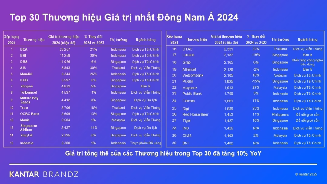 Vietcombank thuộc danh sách Top 30 thương hiệu giá trị nhất Đông Nam Á năm 2024