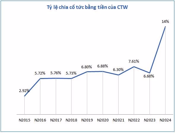Cấp thoát nước Cần Thơ chốt quyền cổ tức năm 2024