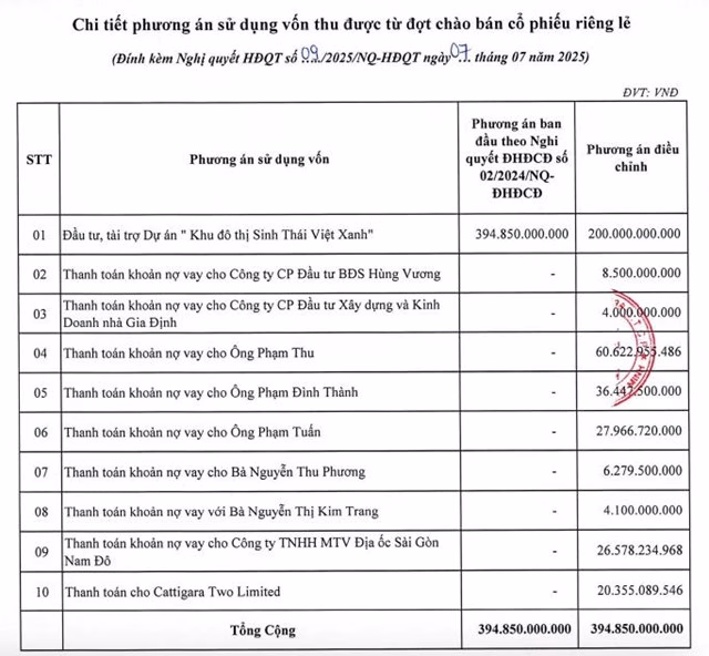 Saigonres điều chỉnh kế hoạch sử dụng vốn mới Saigonres điều chỉnh kế hoạch sử dụng vốn mới