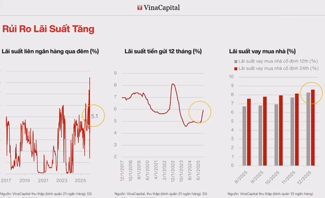 Biểu đồ l&atilde;i suất tăng trong năm 2026