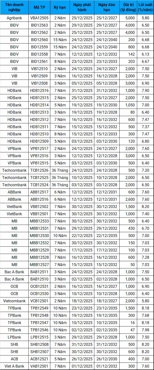 Biểu đồ ph&aacute;t h&agrave;nh tr&aacute;i phiếu doanh nghiệp th&aacute;ng 12/2025