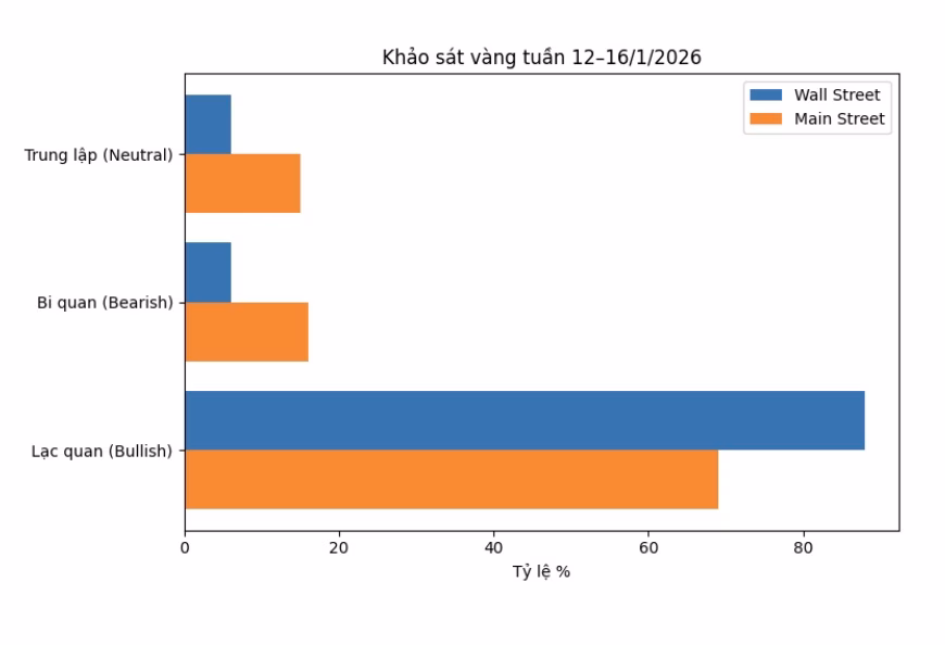 Dự b&aacute;o của chuy&ecirc;n gia v&agrave; nh&agrave; đầu tư về gi&aacute; v&agrave;ng tuần tới