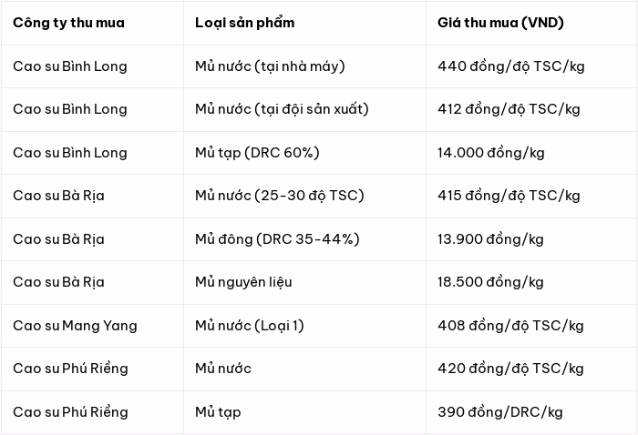 Gi&aacute; thu mua mủ cao su tại c&aacute;c doanh nghiệp Việt Nam