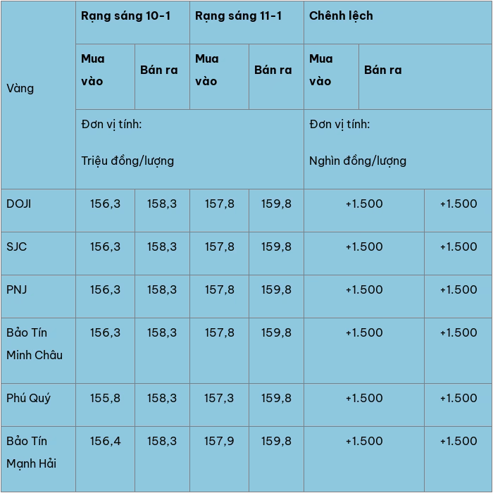 Gi&aacute; v&agrave;ng miếng v&agrave; nhẫn ng&agrave;y 11/1