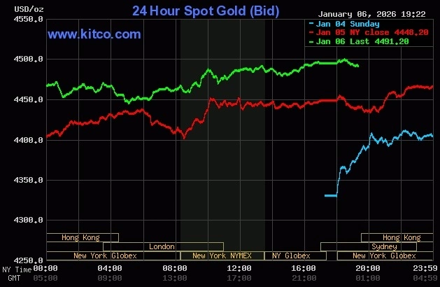 Giá vàng thế giới tăng mạnh 2 phiên liên tiếp - Kitco Biểu đồ giá vàng tăng mạnh trong hai phiên giao dịch liên tiếp