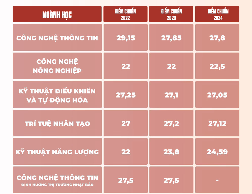 Điểm chuẩn Đại học Công nghệ 3 năm gần đây không đổi
