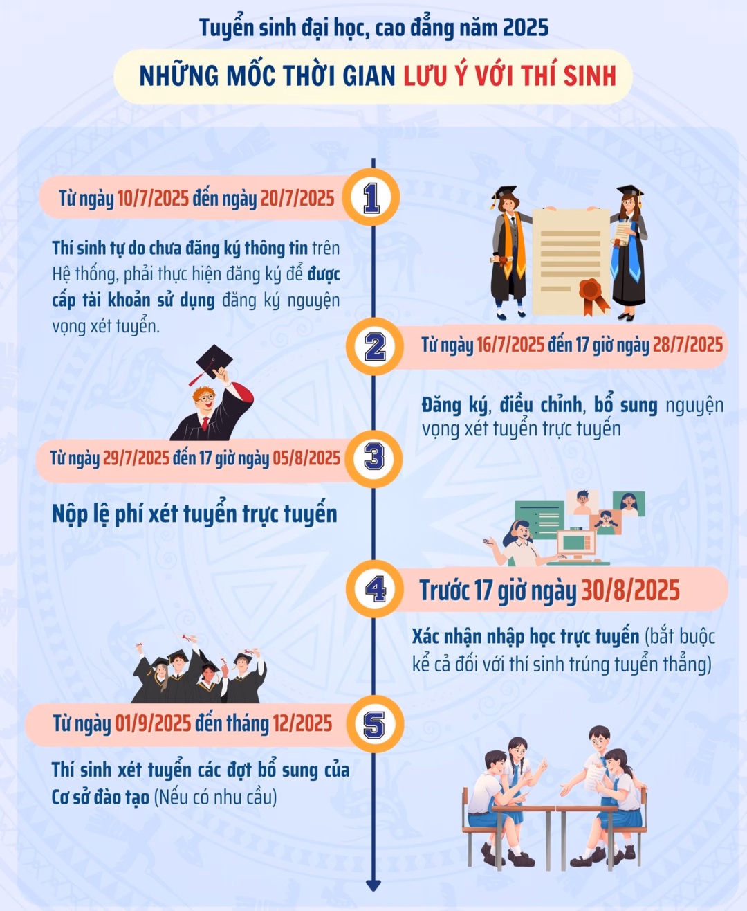 Khi nào công bố kết quả trúng tuyển đại học đợt 1?