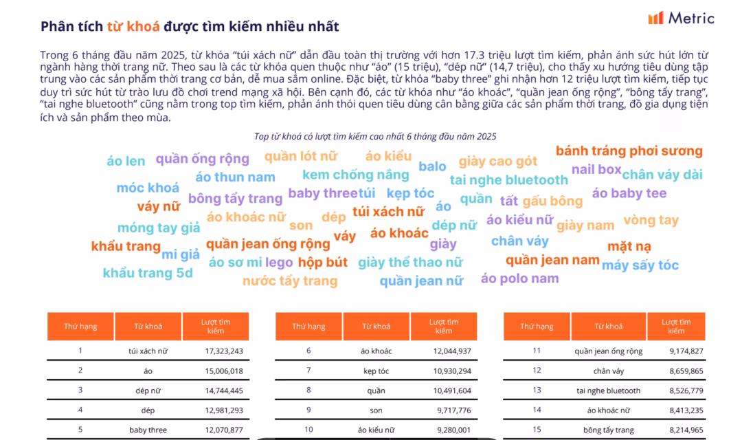 Nửa đầu năm 2025, từ khóa “túi xách nữ” dẫn đầu toàn thị trường với hơn 17,3 triệu lượt tìm kiếm, phản ánh sức hút lớn từ ngành hàng thời trang nữ.