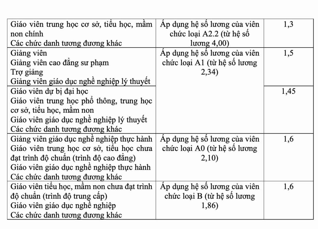 Lương giáo viên sẽ có hệ số đặc thù, có giáo viên hưởng đến 16 triệu/tháng Đối tượng áp dụng và hệ số lương đặc thù theo dự thảo.