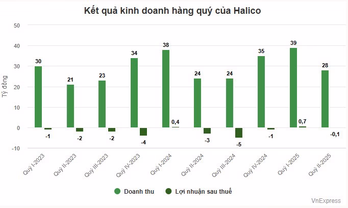 Chứng khoán và bất động sản tăng mạnh, giá nhà lập đỉnh Cổ phiếu LDG của Công ty Cổ phần Đầu tư LDG tăng mạnh, đạt 13 phiên trần trong một tháng