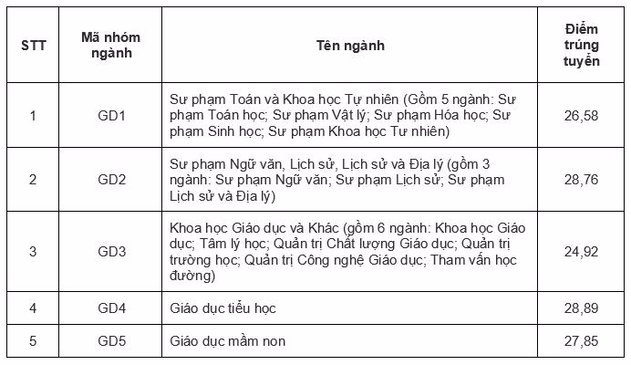 Đại học Quốc gia Hà Nội công bố điểm sàn tuyển sinh năm 2025 Điểm sàn tuyển sinh năm 2025 của Đại học Quốc gia Hà Nội- Ảnh 5.