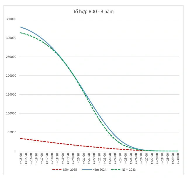 So sánh nguồn tuyển tổ hợp B00 trong các năm 2023, 2024, 2025