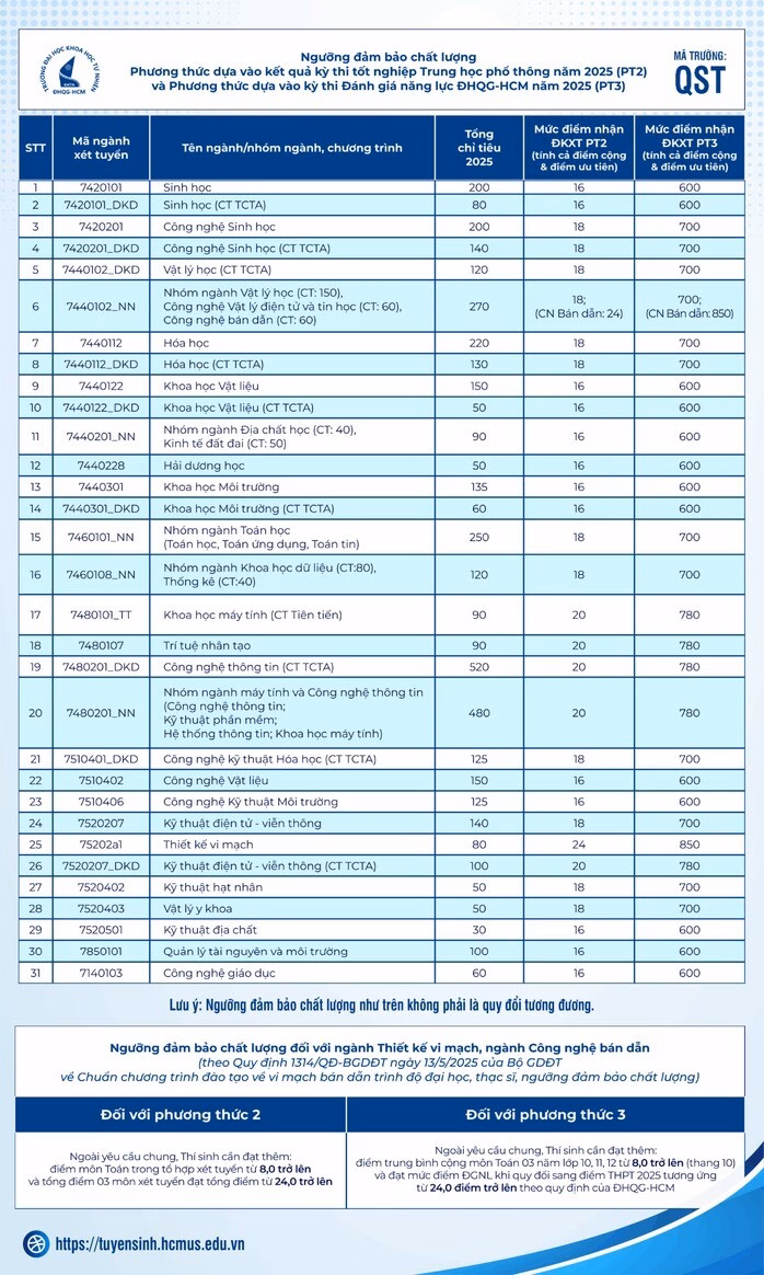 Nhiều trường đại học ở TP HCM công bố điểm sàn xét tuyển Học bổng hấp dẫn cho tân sinh viên Trường ĐH Văn Hiến lên đến 60% học phí học kỳ 1