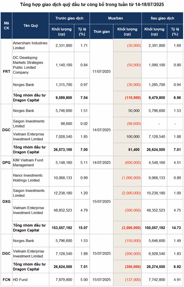 Quỹ đầu tư Dragon Capital bán ròng, VN-Index vẫn duy trì trên mốc 1.497 điểm