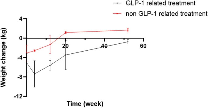 Thuốc chống béo phì: Tác dụng giảm cân ngắn hạn, tăng cân trở lại nhanh GLP-1: glucagon-like peptide 1