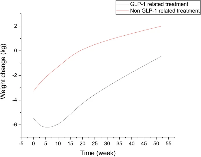 Thuốc chống béo phì: Tác dụng giảm cân ngắn hạn, tăng cân trở lại nhanh Weight change in GLP-1 related and non GLP-1 related subgroup after 12 weeks of treatment discontinuation