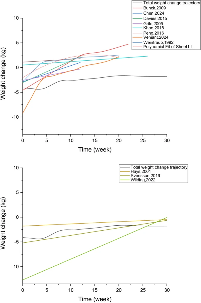 Thuốc chống béo phì: Tác dụng giảm cân ngắn hạn, tăng cân trở lại nhanh Weight change trajectory of included studies after treatment of AOM withdrawal