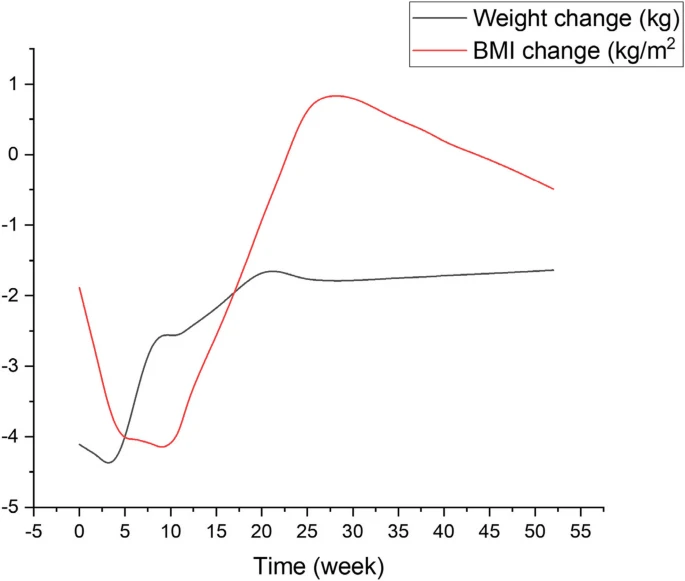 Thuốc chống béo phì: Tác dụng giảm cân ngắn hạn, tăng cân trở lại nhanh Weight and BMI regain trajectory after treatment of AOM withdrawal. BMI: body mass index