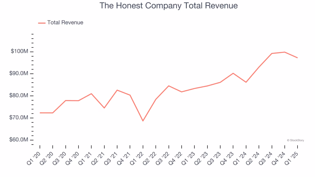 Các cổ phiếu chăm sóc cá nhân tăng trưởng vượt kỳ vọng trong quý 1 The Honest Company Total Revenue