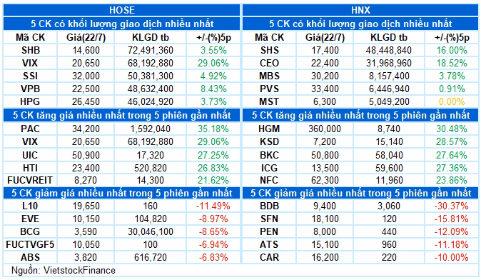 Chứng khoán tăng mạnh, VN-Index vượt 1.500 điểm nhờ nhóm vốn hóa lớn Bộ phận Phân tích Kinh tế & Chiến lược Thị trường, Phòng Tư vấn Vietstock