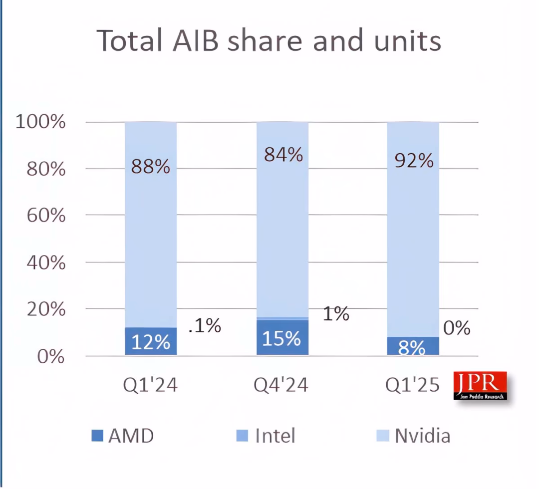 Cuộc đối đầu chiến lược GPU 2025: NVIDIA đối mặt với thách thức từ AMD và Intel