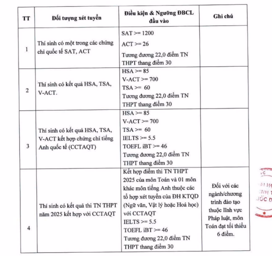Đại học Kinh tế quốc dân cho biết trường sử dụng bốn tổ hợp A00, A01, D01, D07 nhưng không có độ chênh lệch điểm xét tuyển, điểm trúng tuyển giữa các tổ hợp.