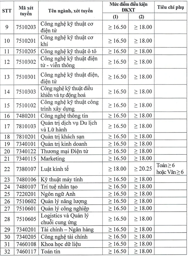 Điểm sàn các trường công nghệ, kỹ thuật cao chỉ từ 17 điểm Điểm sàn các trường kỹ thuật - công nghệ cao thấp ra sao?- Ảnh 7.
