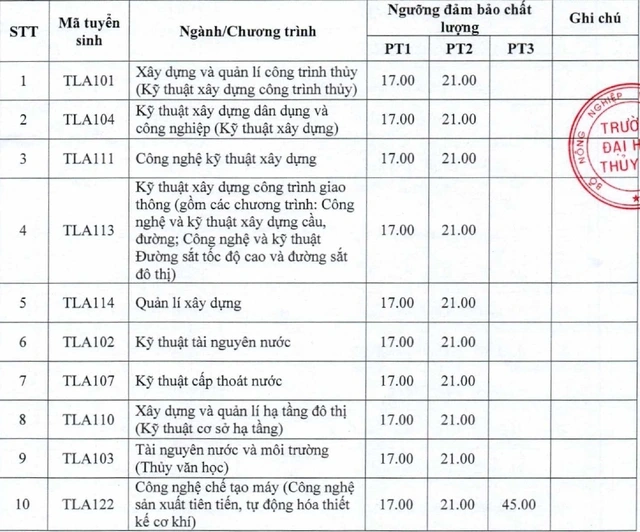 Điểm sàn các trường công nghệ, kỹ thuật cao chỉ từ 17 điểm Điểm sàn các trường kỹ thuật - công nghệ cao thấp ra sao?- Ảnh 2.