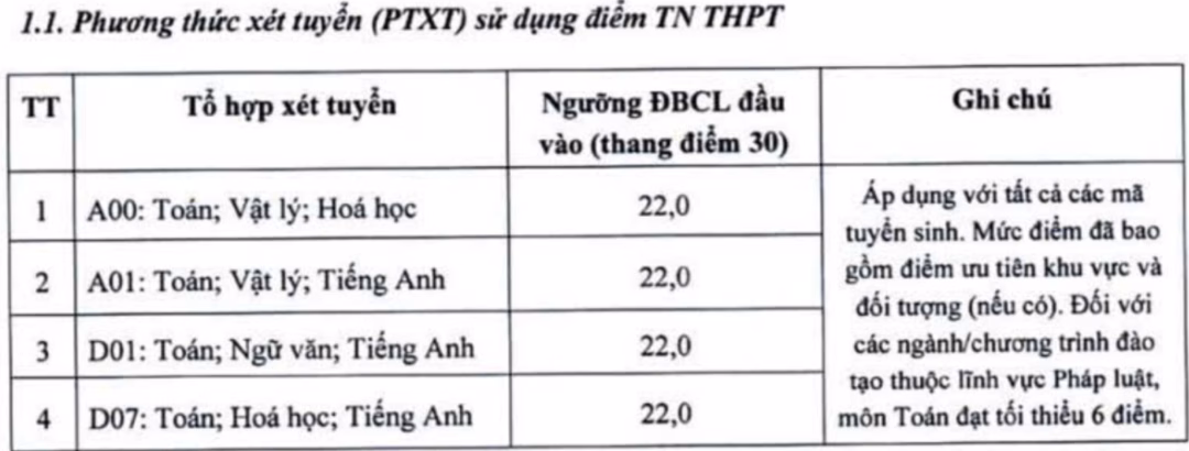 Đại học Kinh tế quốc dân cho biết trường sử dụng bốn tổ hợp A00, A01, D01, D07 nhưng không có độ chênh lệch điểm xét tuyển, điểm trúng tuyển giữa các tổ hợp.