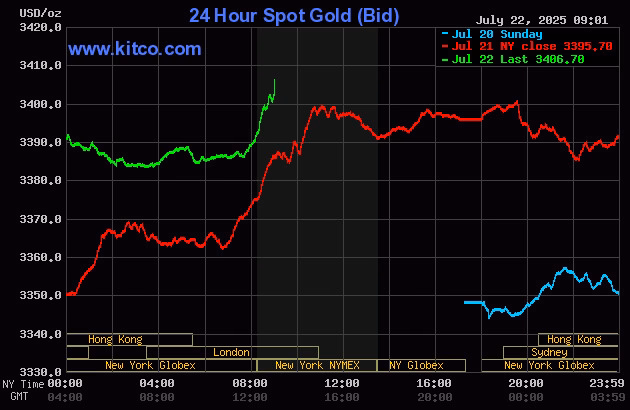 Giá vàng thế giới tăng vọt vượt mốc 3.400 USD/ounce