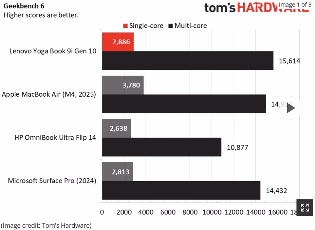 Lenovo Yoga Book 9i Gen 10 – Siêu phẩm Ultrabook hai màn hình OLED đẹp nao lòng So sánh điểm CPU Geekbench 6