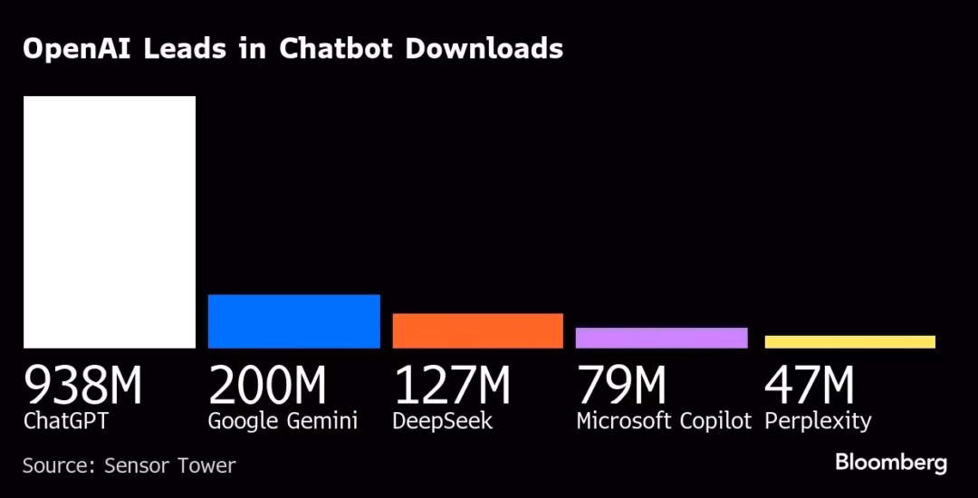 Microsoft đầu tư hàng tỷ USD, Copilot vẫn khó so với ChatGPT Apple nhận tin dữ