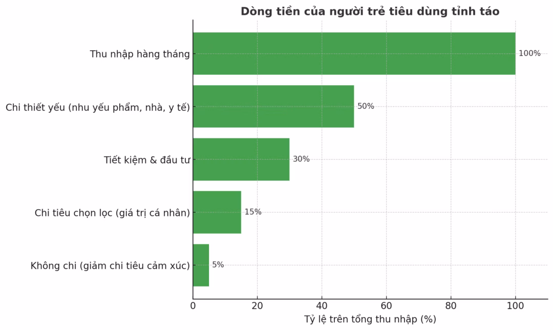 Người trẻ tạo cuộc cách mạng tài chính cá nhân: Tiết kiệm và đầu tư bền vững thay vì mua sắm cảm xúc Không tiêu để lấp đầy cuộc sống – người trẻ đang chọn tỉnh táo thay vì hào nhoáng- Ảnh 4.
