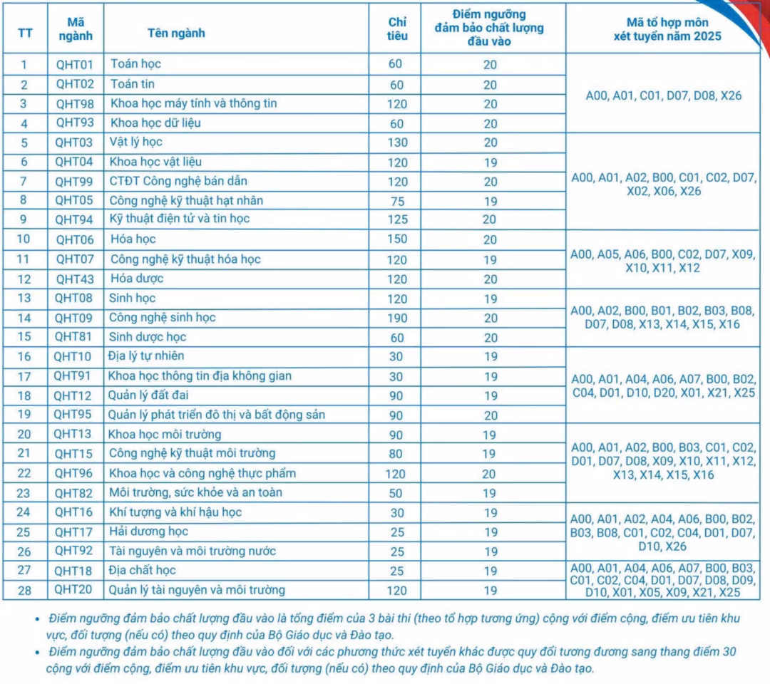 Nhiều trường đại học công nghệ, kỹ thuật hạ điểm sàn tuyển sinh