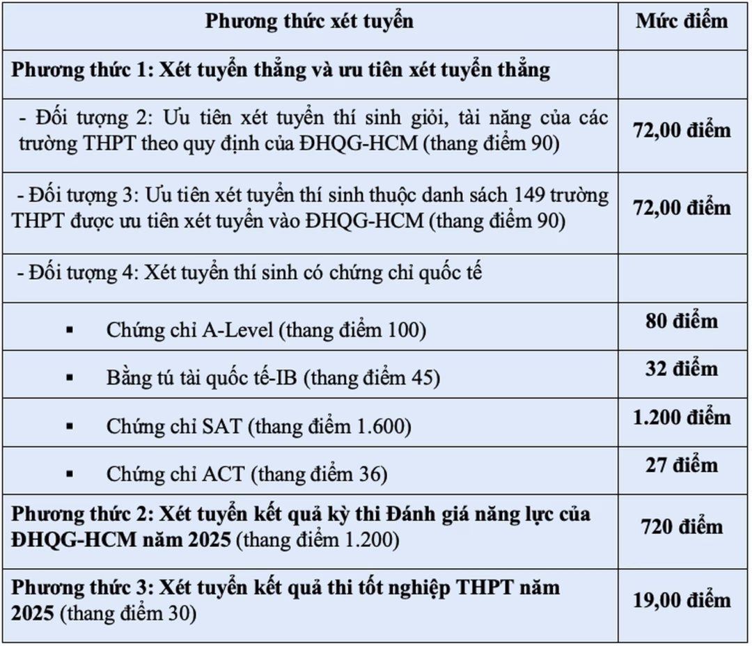 Trường Đại học Kinh tế – Luật công bố phương thức tuyển sinh đặc biệt Sinh viên Trường Đại học Kinh tế - Luật (Ảnh minh hoạ: UEL).