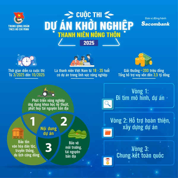 228 dự án khởi nghiệp của thanh niên nông thôn tham gia cuộc thi khởi nghiệp Giải ba sẽ nhận được phần thường trị giá 15 triệu đồng. Ngoài ra, sẽ hỗ trợ nguồn vốn từ Quỹ quốc gia về việc làm để triển khai dự án với mức tối đa 300 triệu đồng (Dự án phải đủ các điều kiện quy định để vay vốn).