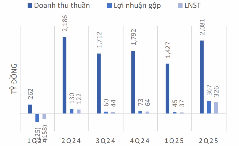 7 doanh nghiệp nhà nước dự kiến tăng trưởng trên 10% trong năm 2025 Chứng khoán Mirae Asset: Nhơn Trạch 2 được định giá hấp dẫn nhờ vượt xa kế hoạch lợi nhuận